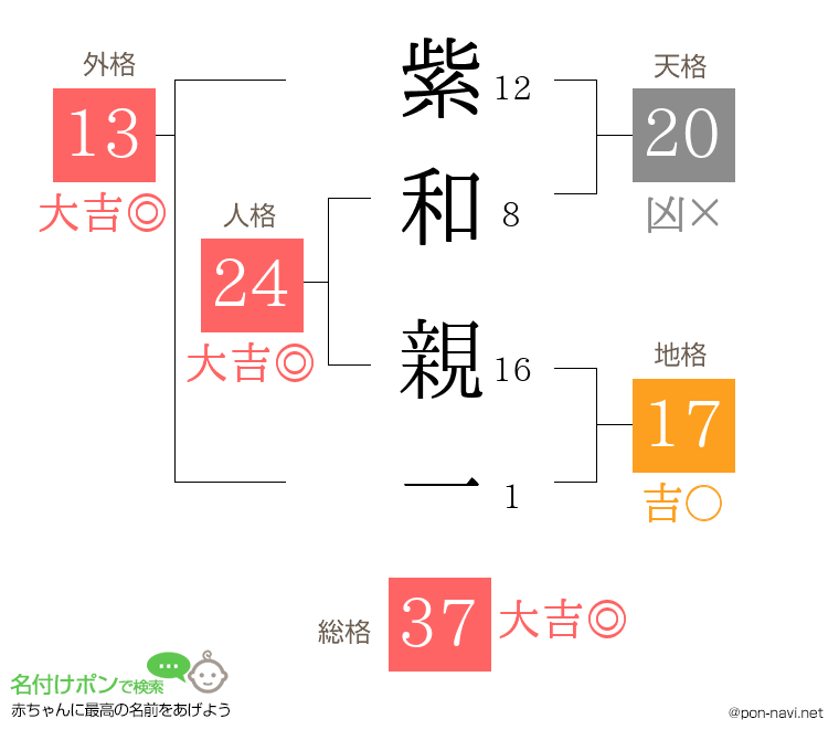 紫和 親一さんの姓名判断結果