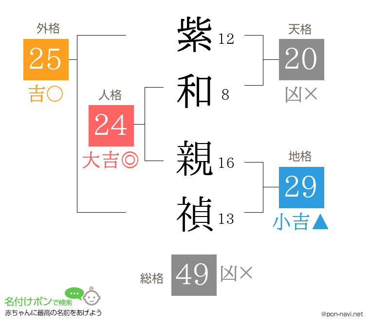 紫和 親禎さんの姓名判断結果