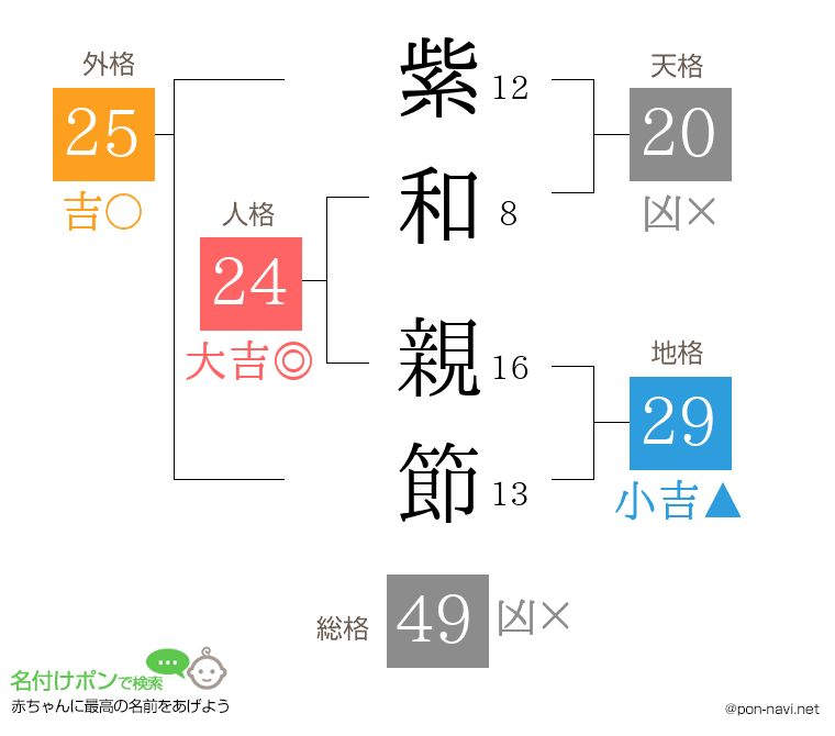 紫和 親節さんの姓名判断結果