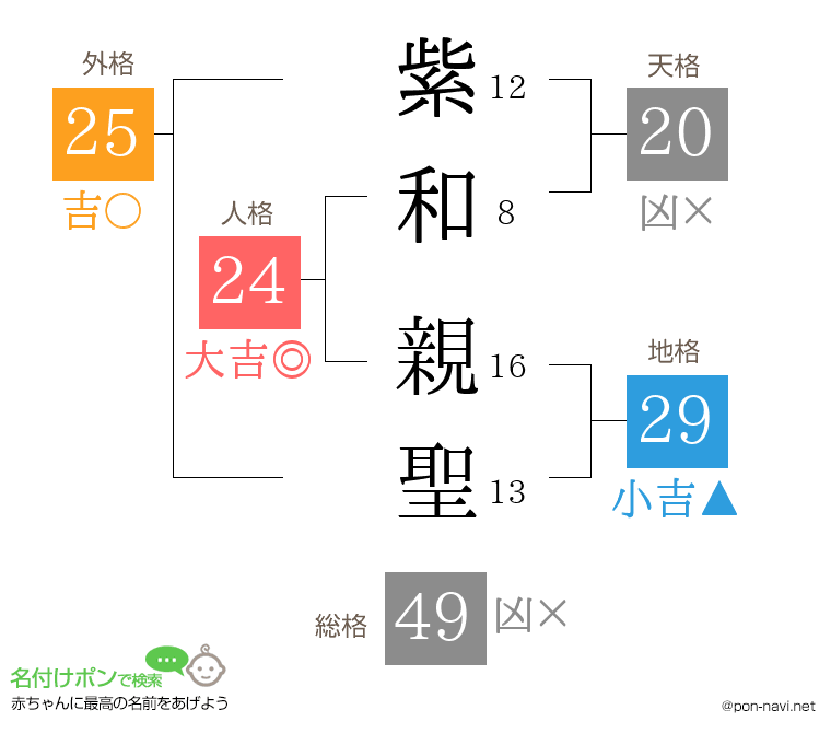 紫和 親聖さんの姓名判断結果
