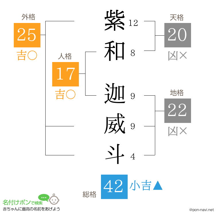 紫和 迦威斗さんの姓名判断結果