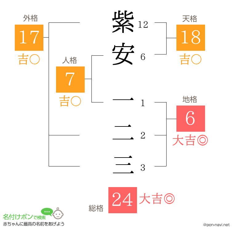 紫安 一二三さんの姓名判断結果