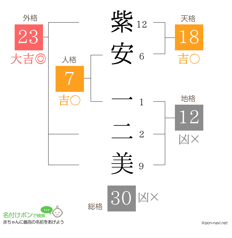 紫安 一二美さんの姓名判断結果