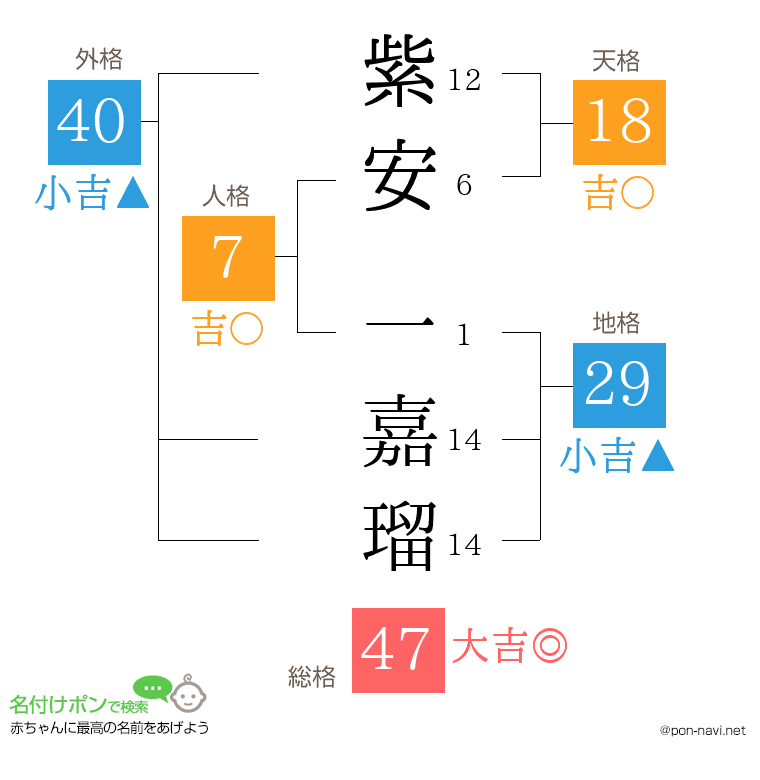 紫安 一嘉瑠さんの姓名判断結果