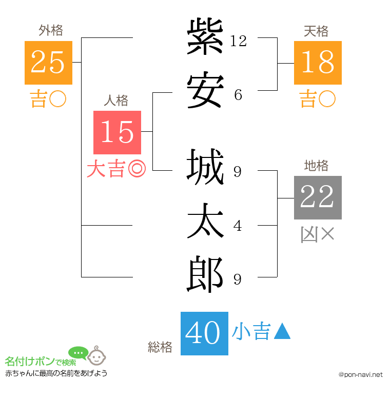 紫安 城太郎さんの姓名判断結果