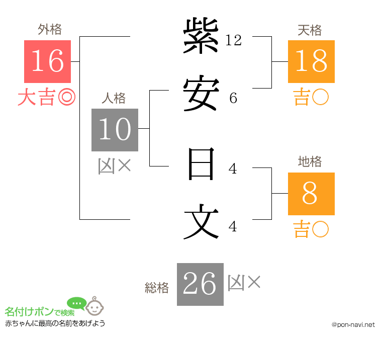 紫安 日文さんの姓名判断結果
