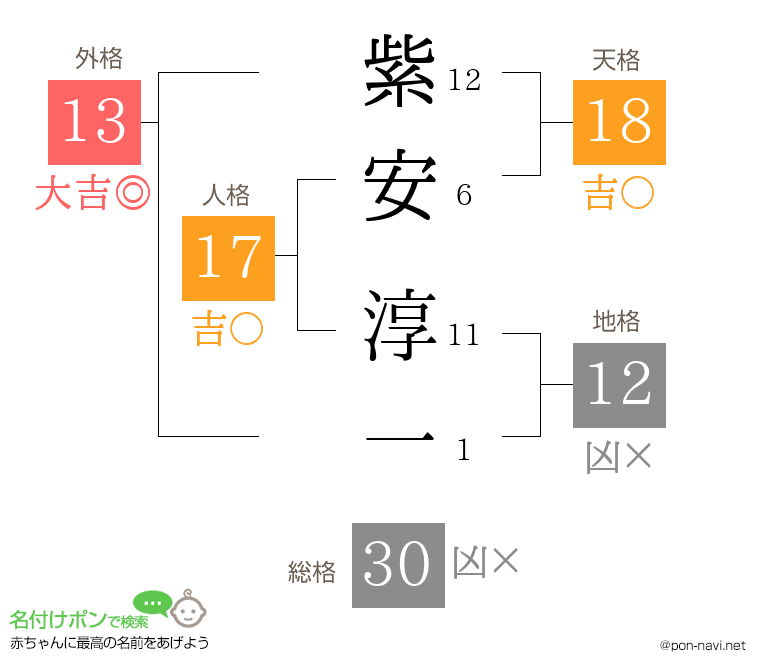 紫安 淳一さんの姓名判断結果