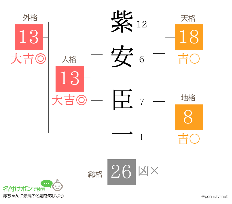 紫安 臣一さんの姓名判断結果