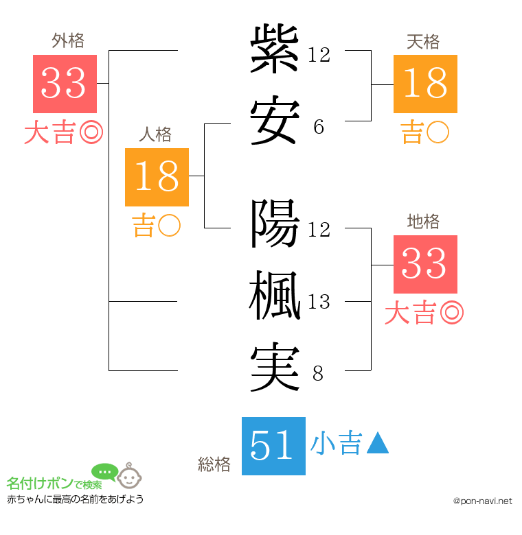 紫安 陽楓実さんの姓名判断結果