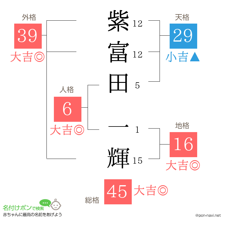 紫富田 一輝さんの姓名判断結果