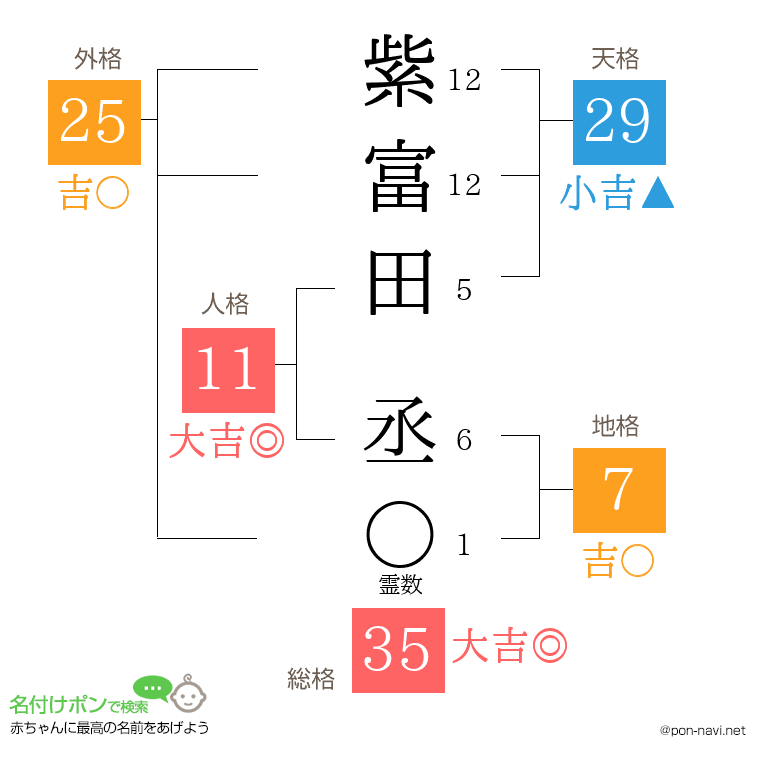 紫富田 丞さんの姓名判断結果