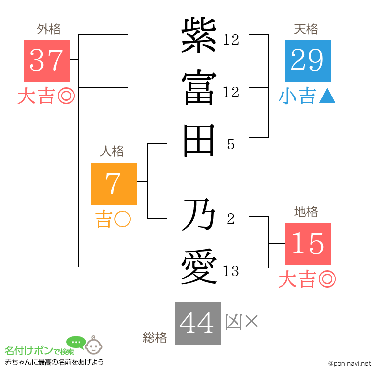 紫富田 乃愛さんの姓名判断結果