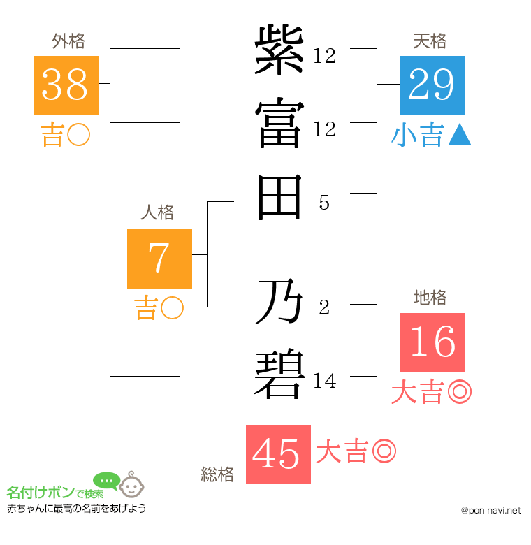 紫富田 乃碧さんの姓名判断結果
