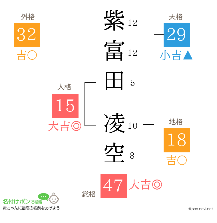 紫富田 凌空さんの姓名判断結果