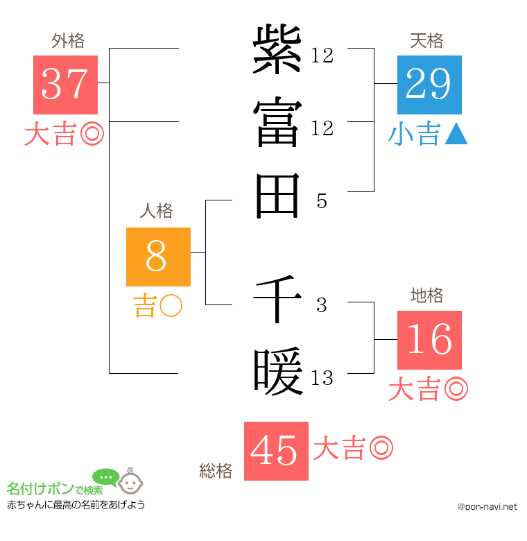 紫富田 千暖さんの姓名判断結果