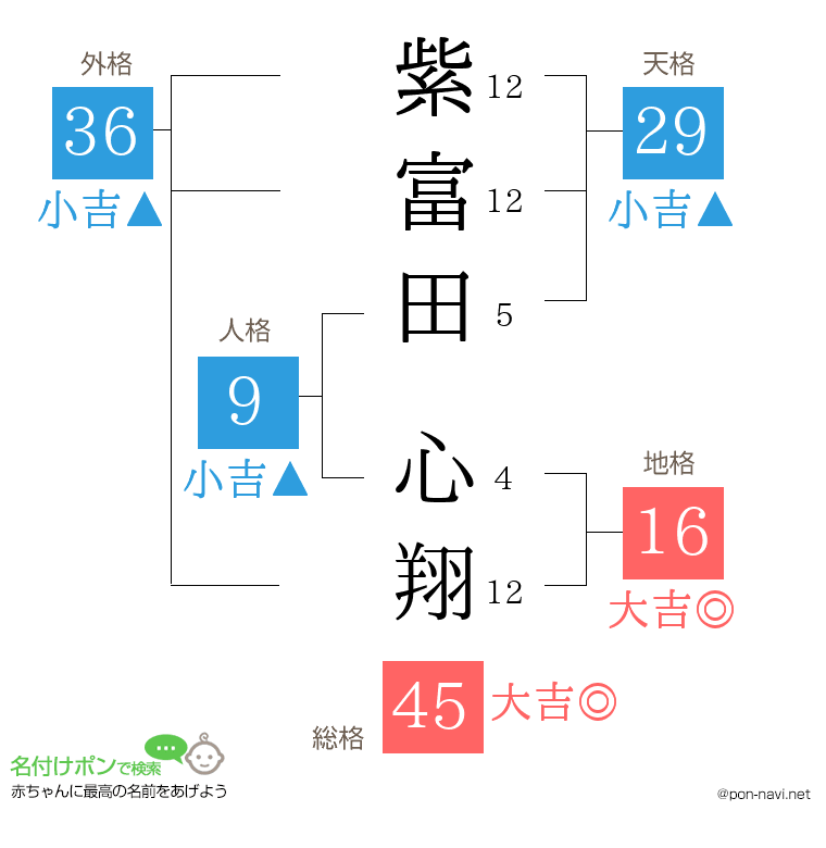 紫富田 心翔さんの姓名判断結果