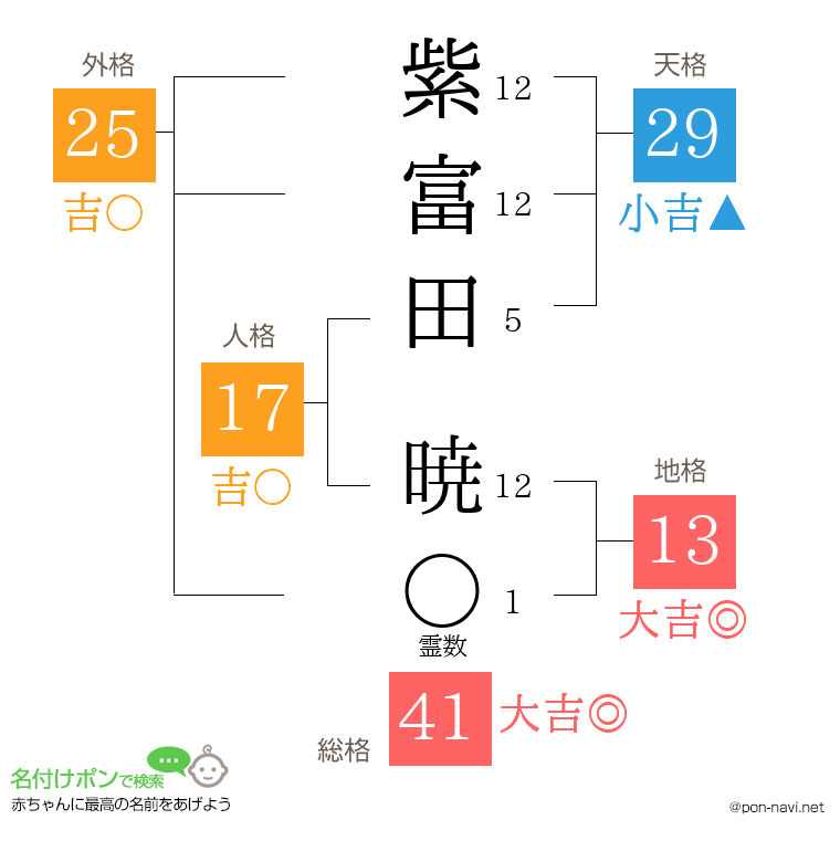 紫富田 暁さんの姓名判断結果
