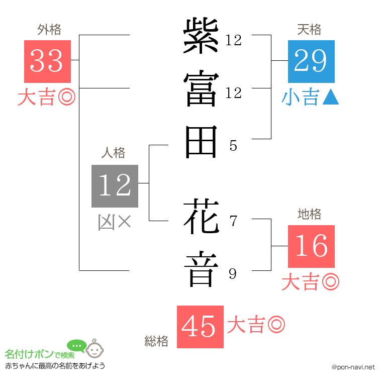 紫富田 花音さんの姓名判断結果