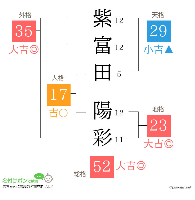 紫富田 陽彩さんの姓名判断結果