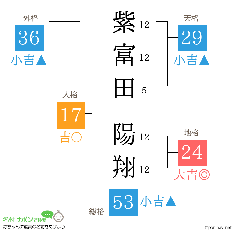 紫富田 陽翔さんの姓名判断結果