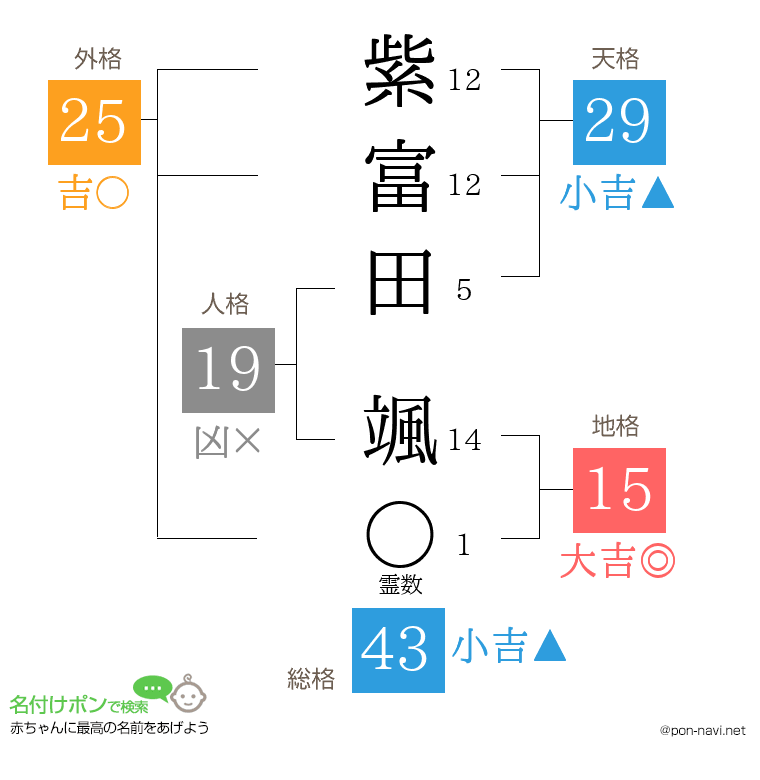 紫富田 颯さんの姓名判断結果