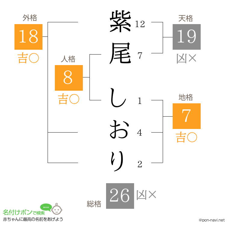 紫尾 しおりさんの姓名判断結果