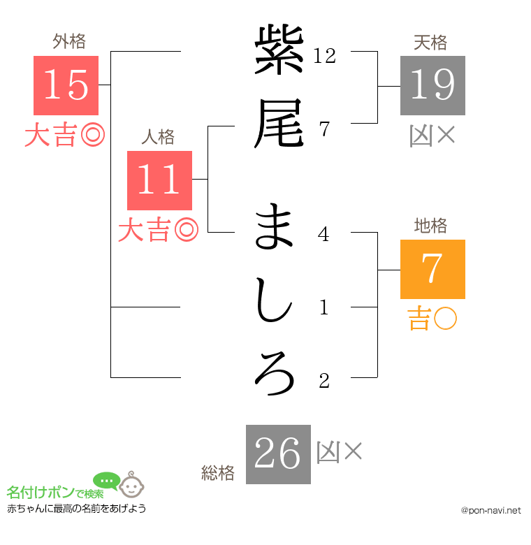 紫尾 ましろさんの姓名判断結果