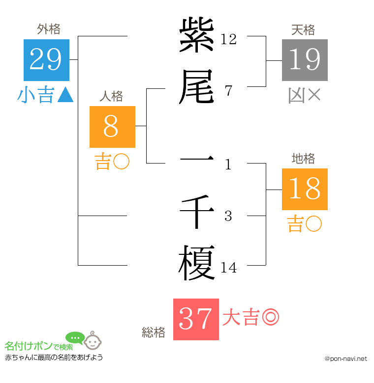 紫尾 一千榎さんの姓名判断結果