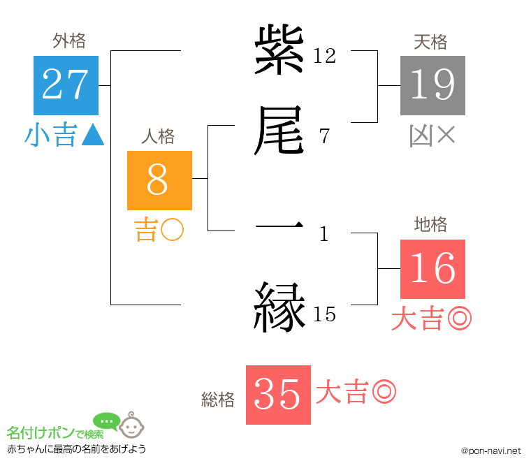 紫尾 一縁さんの姓名判断結果