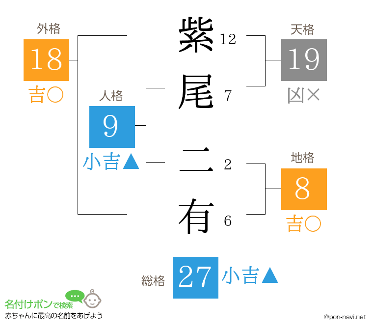 紫尾 二有さんの姓名判断結果