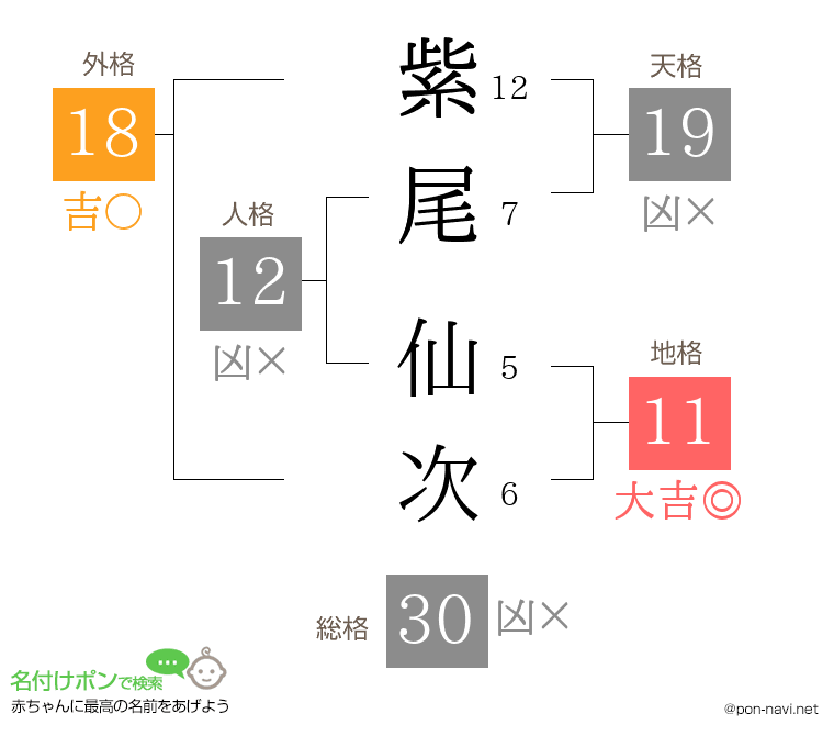 紫尾 仙次さんの姓名判断結果