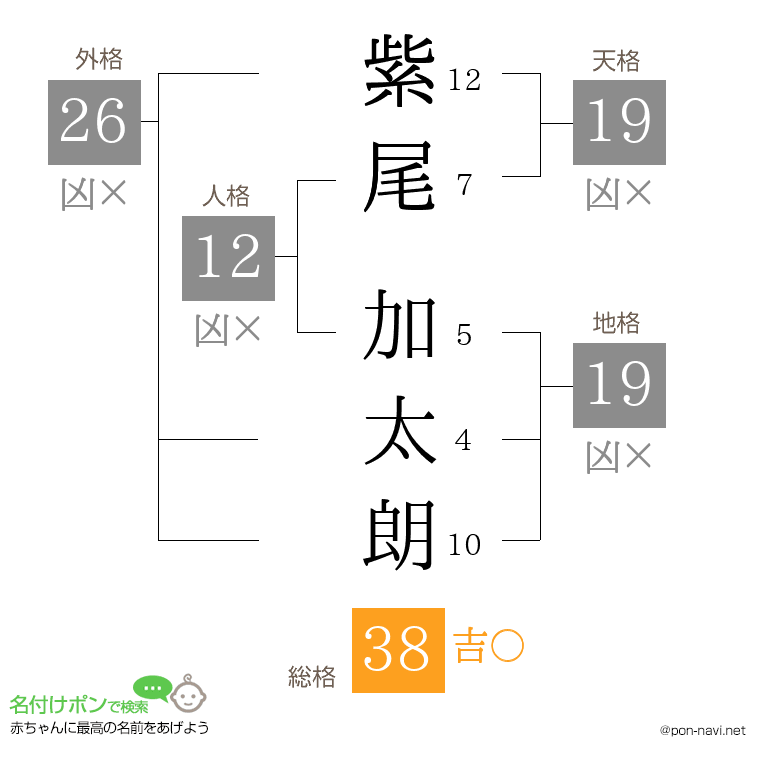 紫尾 加太朗さんの姓名判断結果