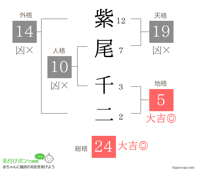 紫尾 千二さんの姓名判断結果