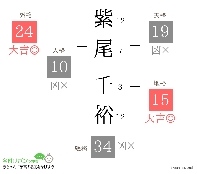 紫尾 千裕さんの姓名判断結果