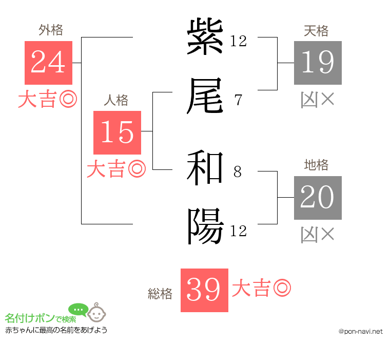 紫尾 和陽さんの姓名判断結果