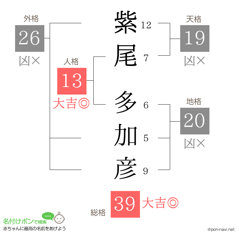 紫尾 多加彦さんの姓名判断結果
