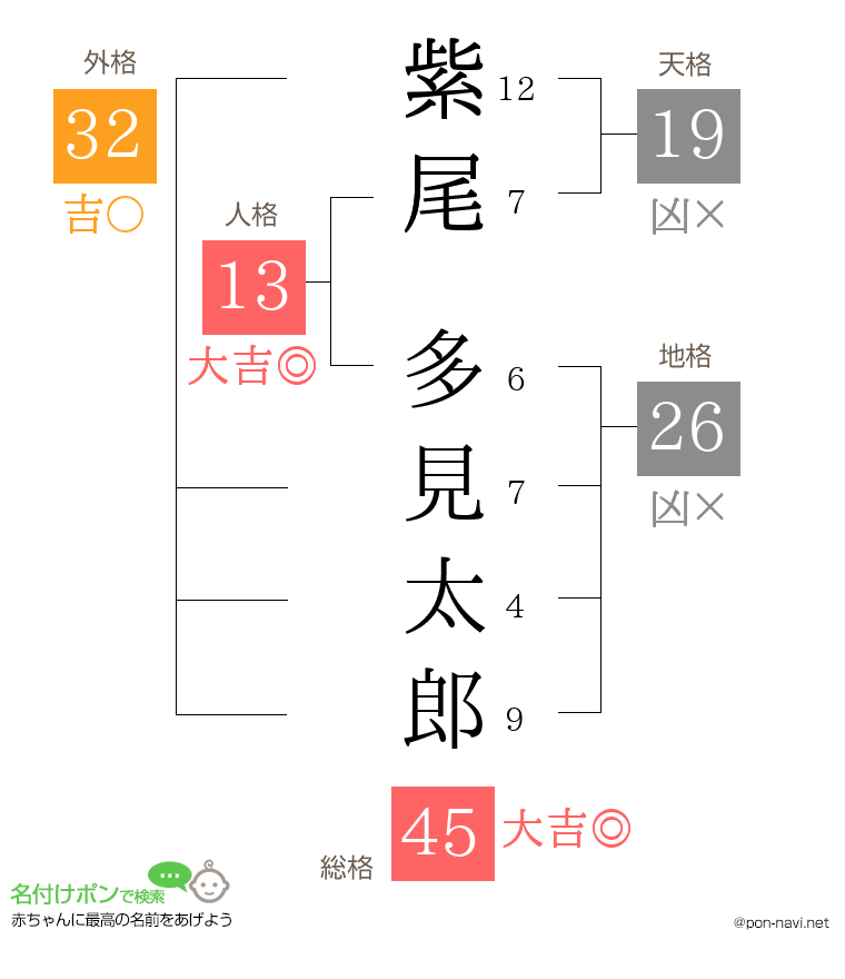 紫尾 多見太郎さんの姓名判断結果