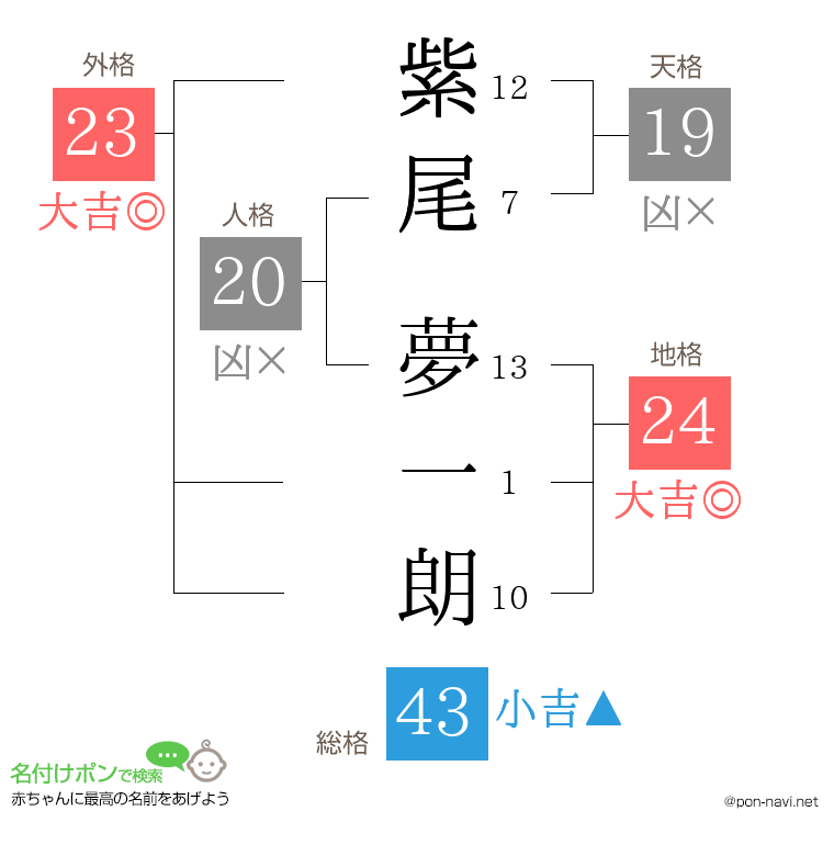 紫尾 夢一朗さんの姓名判断結果