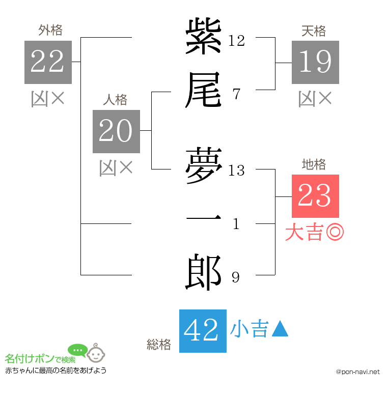 紫尾 夢一郎さんの姓名判断結果