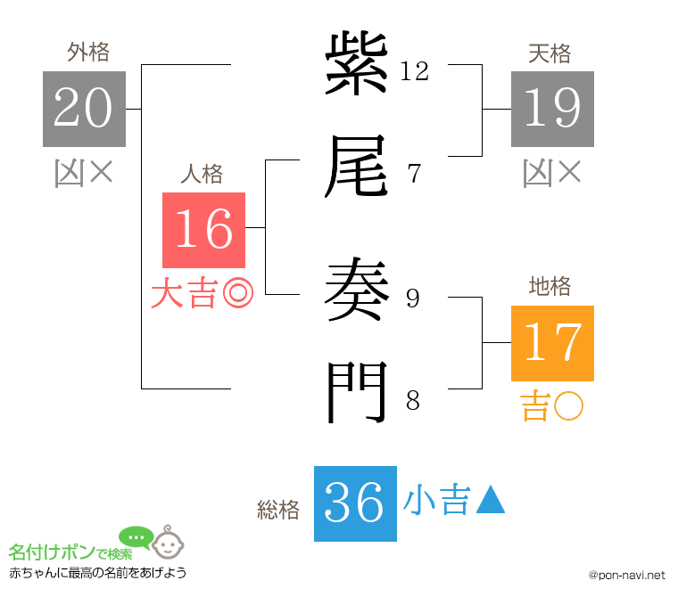 紫尾 奏門さんの姓名判断結果