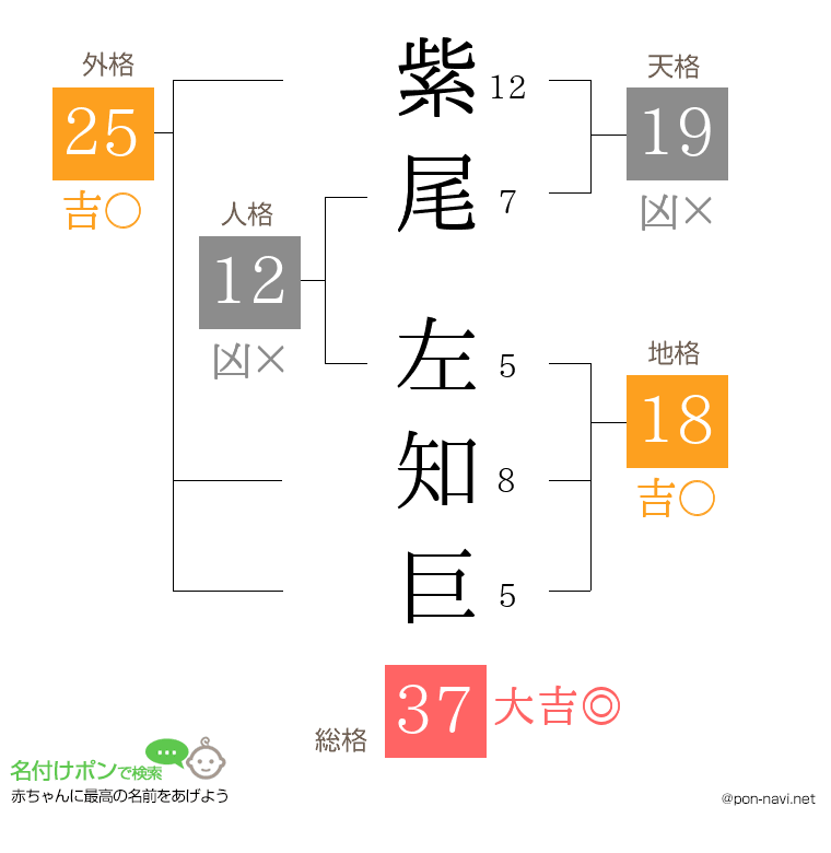 紫尾 左知巨さんの姓名判断結果