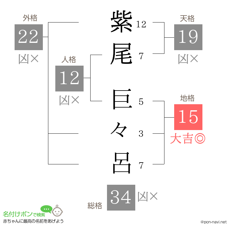 紫尾 巨々呂さんの姓名判断結果