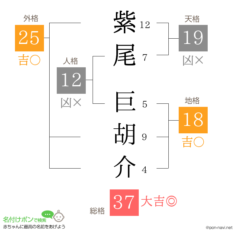 紫尾 巨胡介さんの姓名判断結果