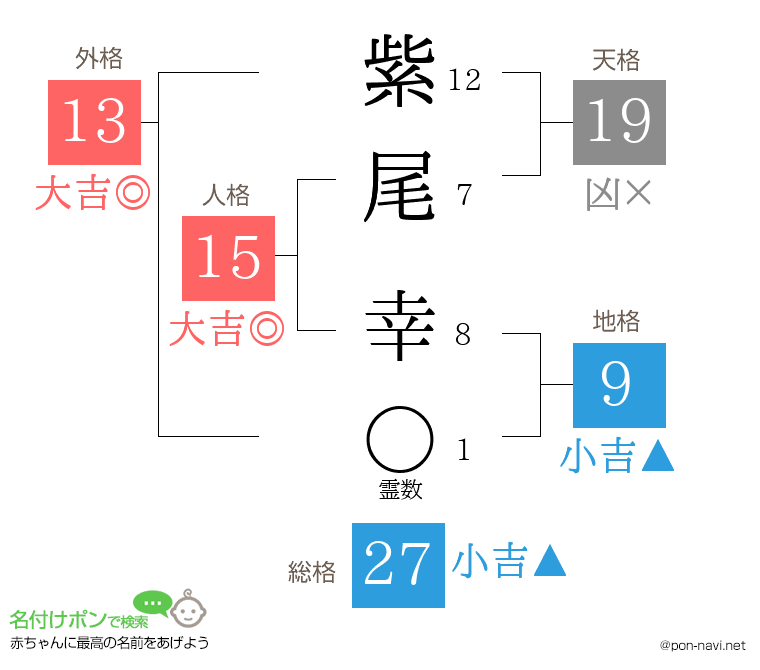 紫尾 幸さんの姓名判断結果