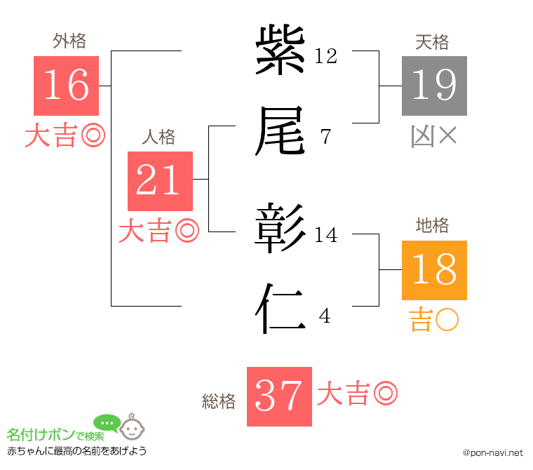 紫尾 彰仁さんの姓名判断結果