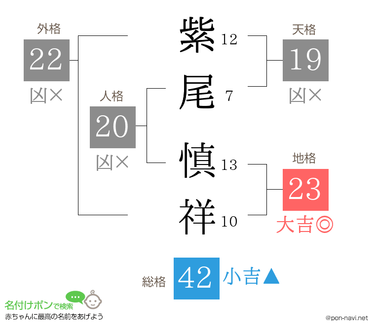 紫尾 慎祥さんの姓名判断結果