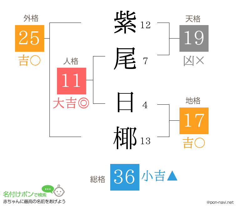 紫尾 日椰さんの姓名判断結果