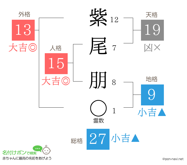 紫尾 朋さんの姓名判断結果
