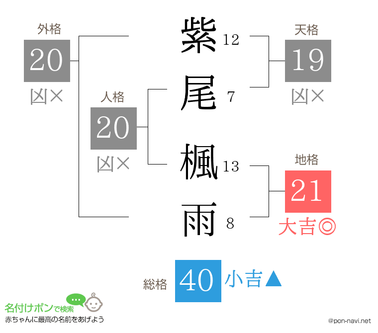 紫尾 楓雨さんの姓名判断結果