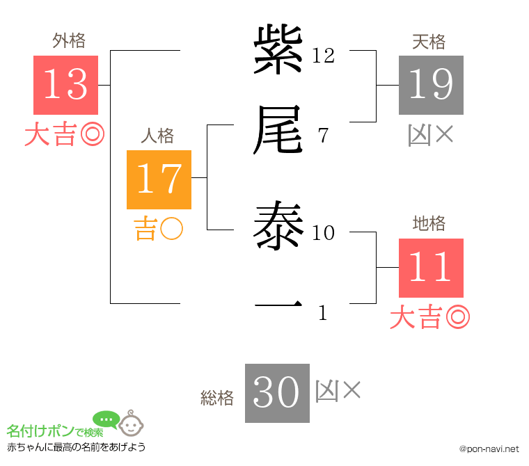 紫尾 泰一さんの姓名判断結果